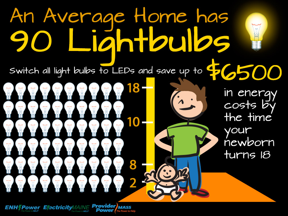 An average home has 90 lightbulbs graphic