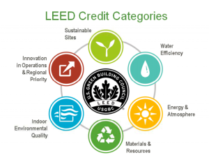 LEED-for-the-win