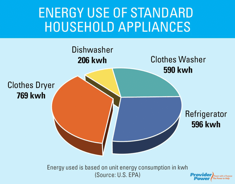 There are many things that can cause an electric bill to get out of control, but here are a few of the common culprits. Learn how to beat rising energy costs.